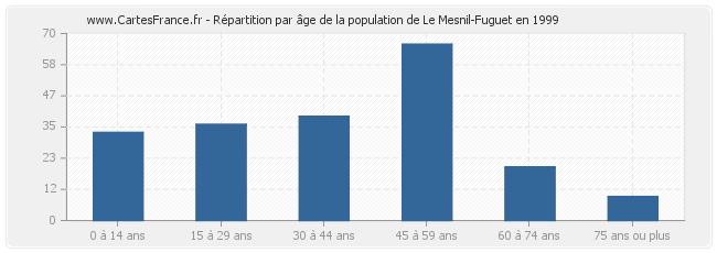 Répartition par âge de la population de Le Mesnil-Fuguet en 1999